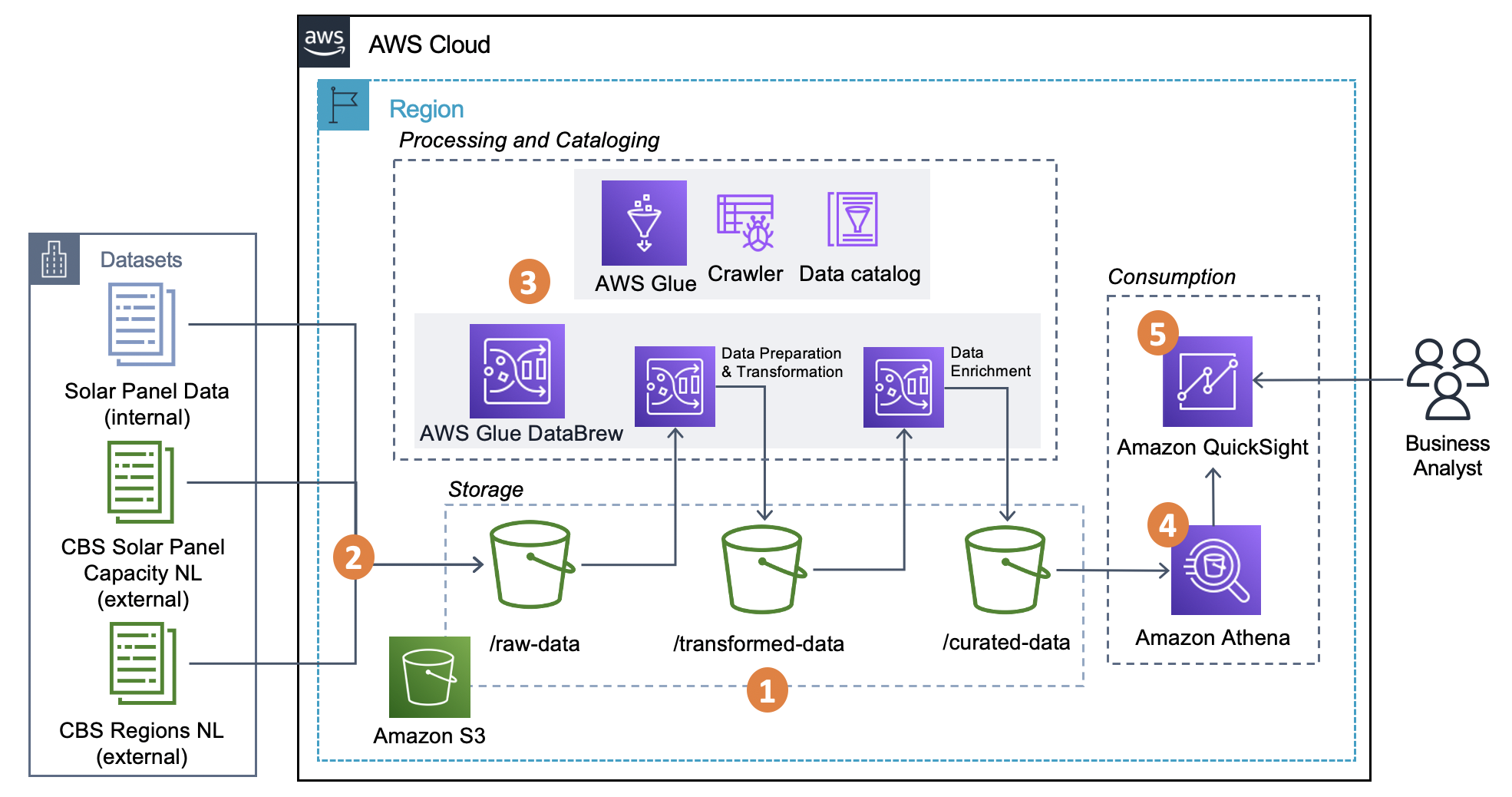 Enrich datasets for descriptive analytics with AWS Glue DataBrew AWS