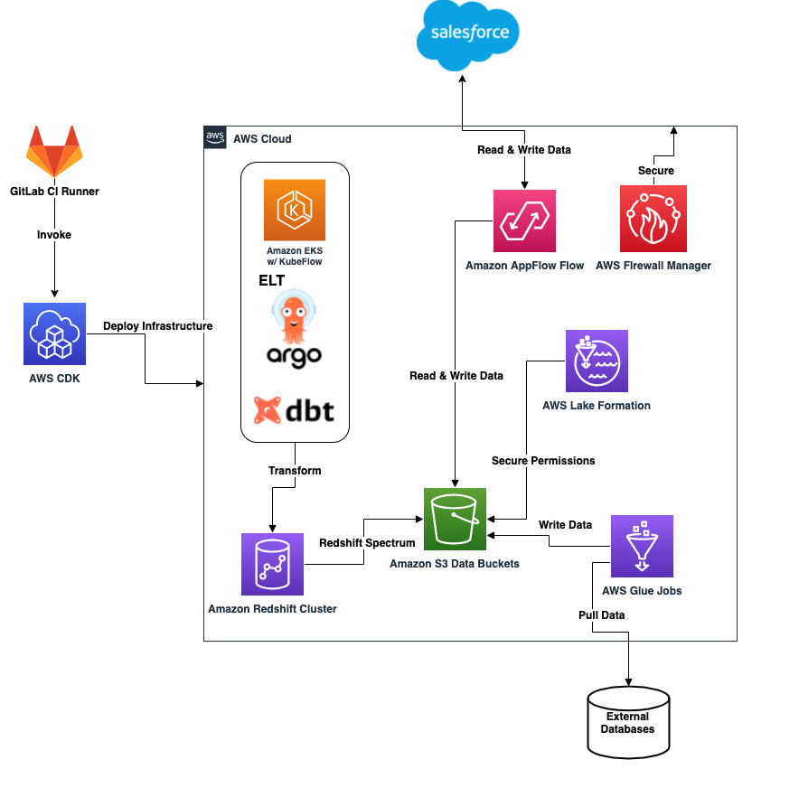 Build A Modern Data Architecture On Aws With Amazon Appflow Aws Lake ...