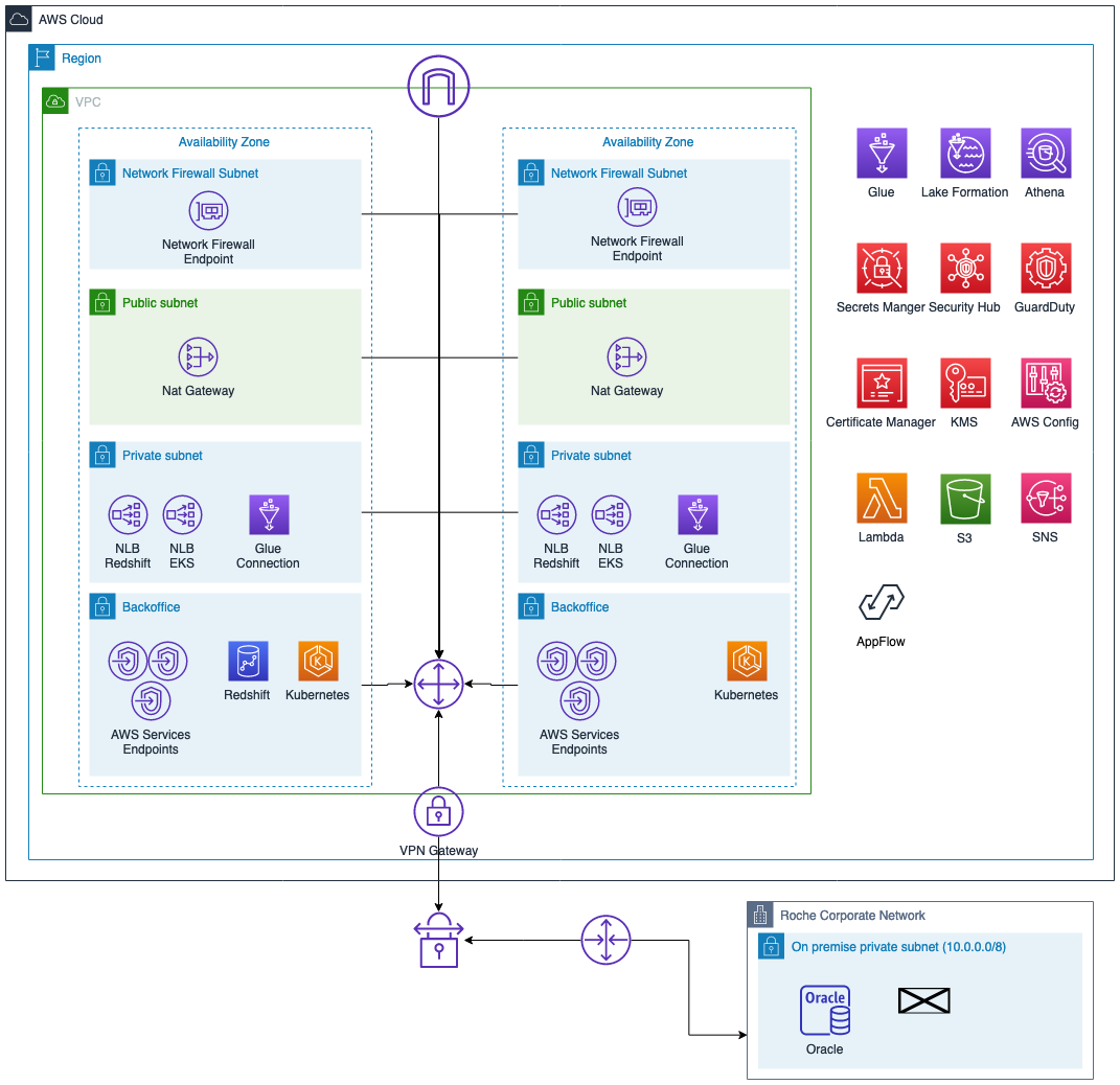 Build A Modern Data Architecture On Aws With Amazon Appflow Aws Lake Formation And Amazon