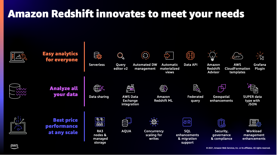 What’s new in Amazon Redshift – 2021, a 12 months in overview