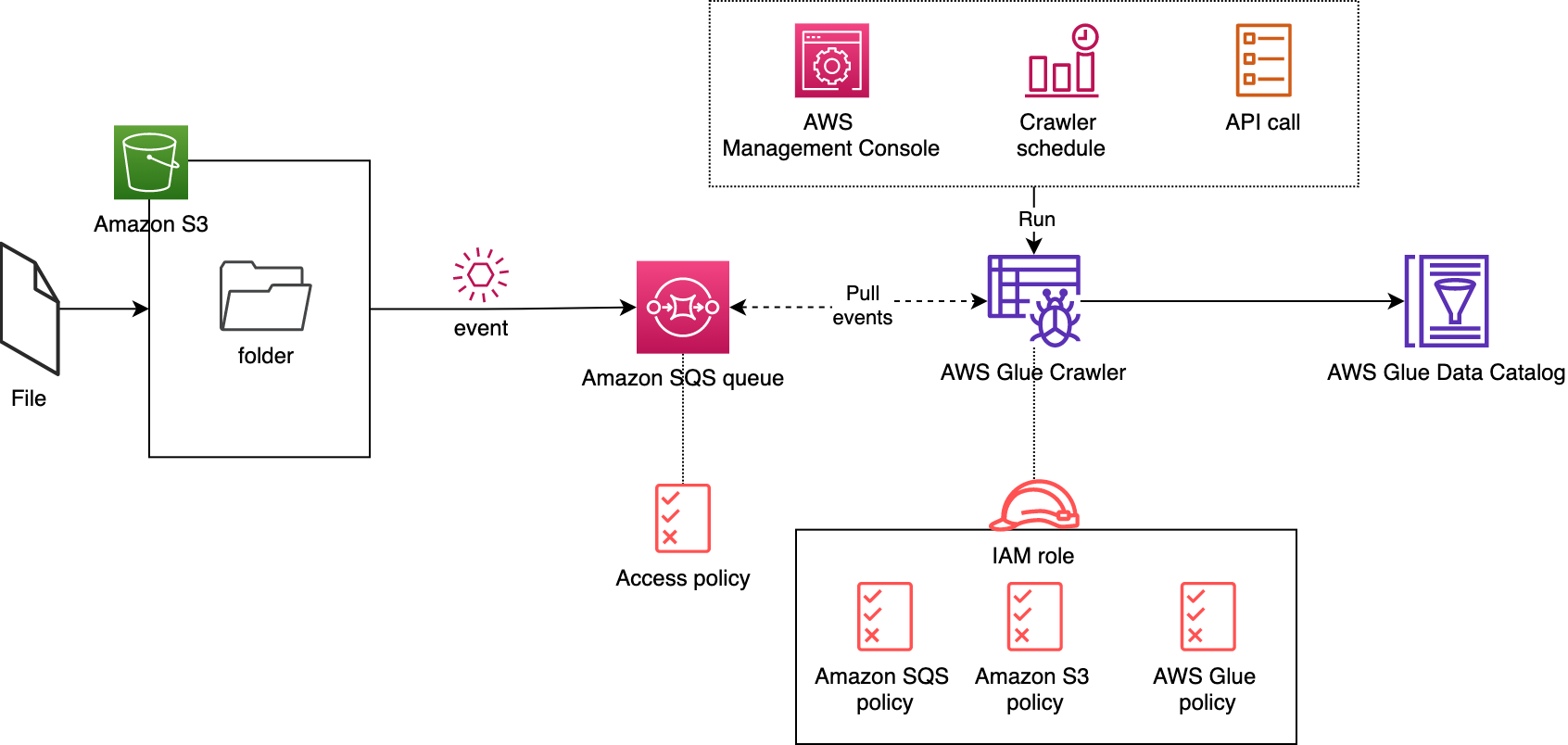 Figure 1: Crawler pipeline using Amazon SQS queue