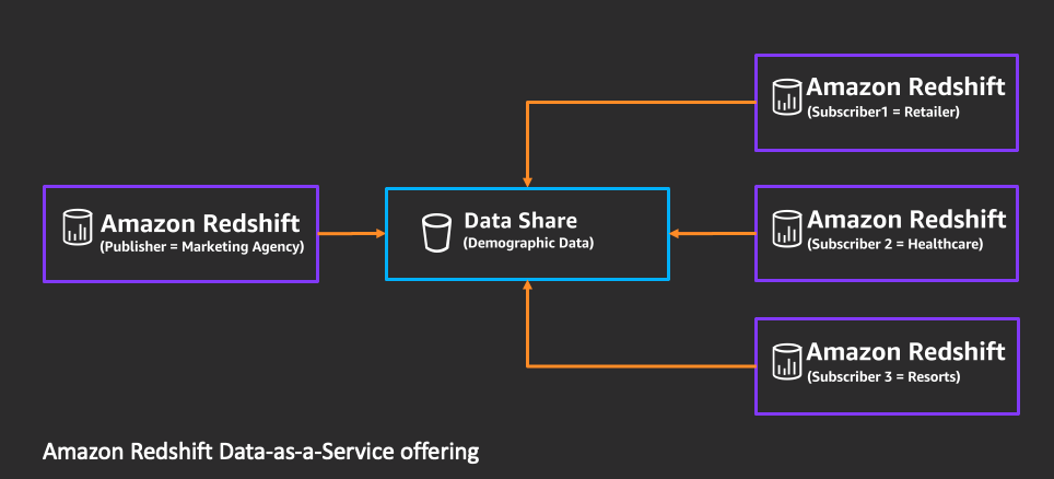 amazon redshift case study