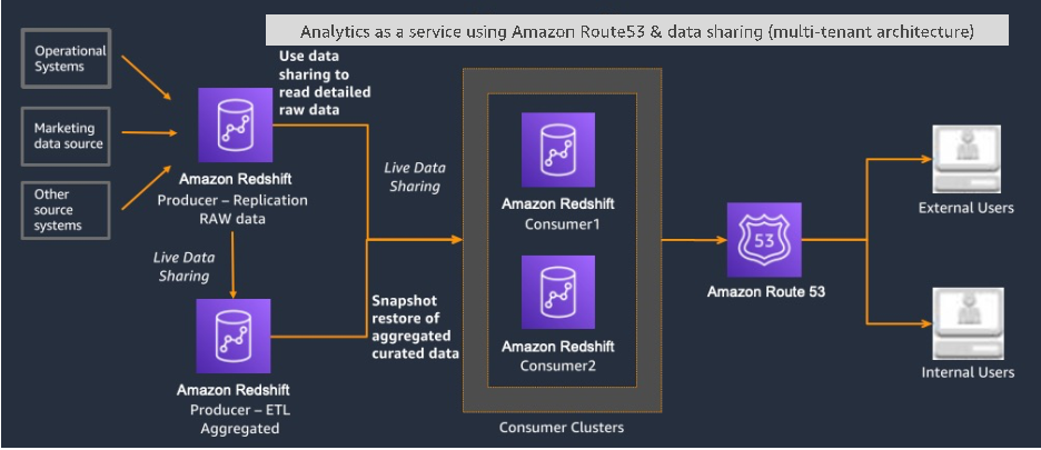 amazon redshift case study