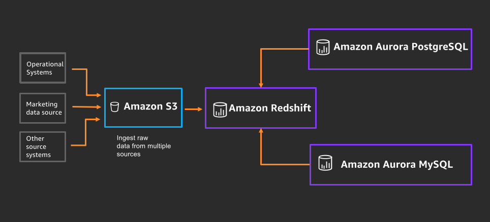 amazon redshift case study