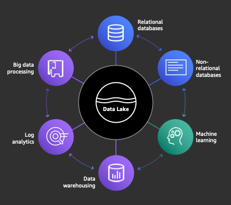 amazon redshift case study