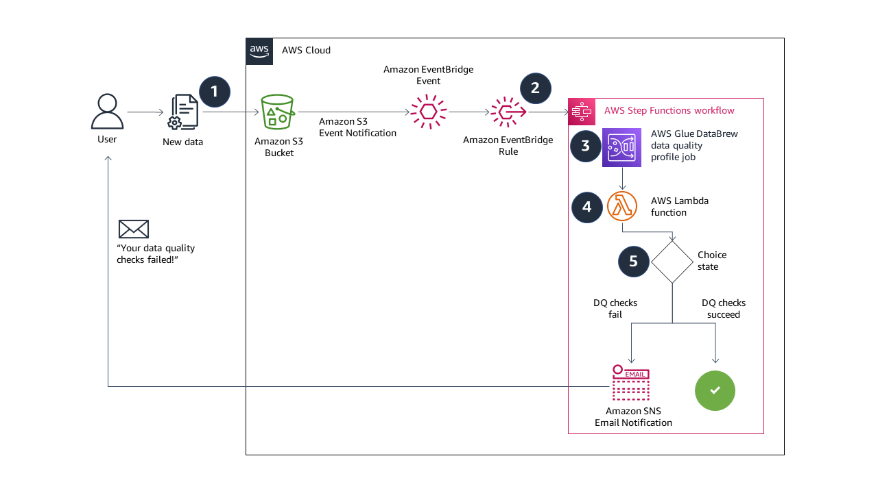 Build event-driven data quality pipelines with AWS Glue DataBrew