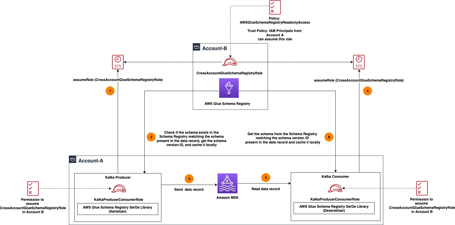 Schema Registry Api Usage Examples