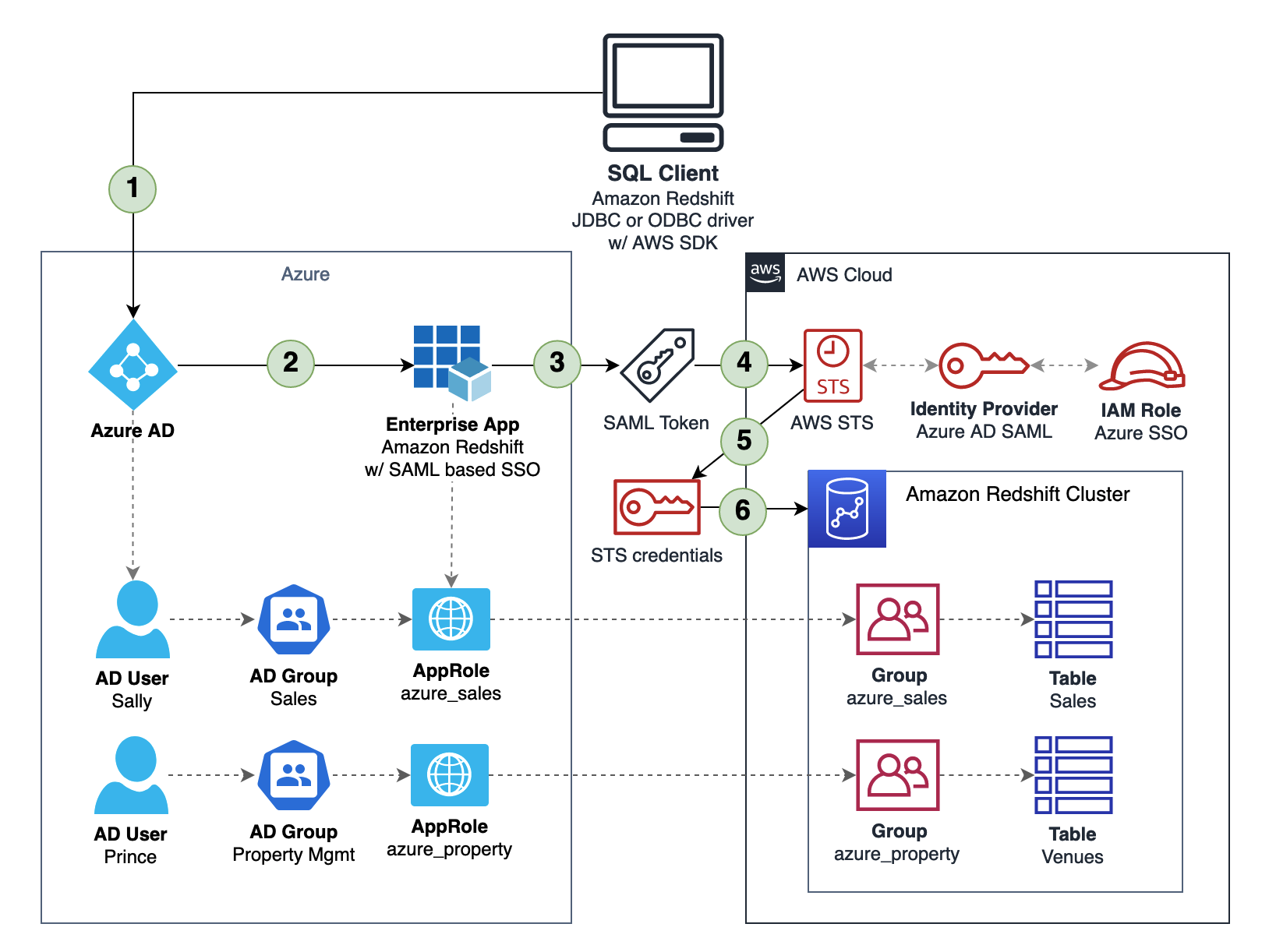 Federate Amazon Redshift Access With Microsoft Azure Ad Single Sign On Aws Big Data Blog