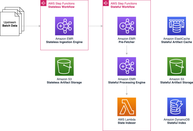 Doing more with less: Moving from transactional to stateful batch ...