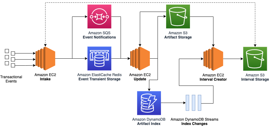 how to use sql on mac to communicate with aws dynamo