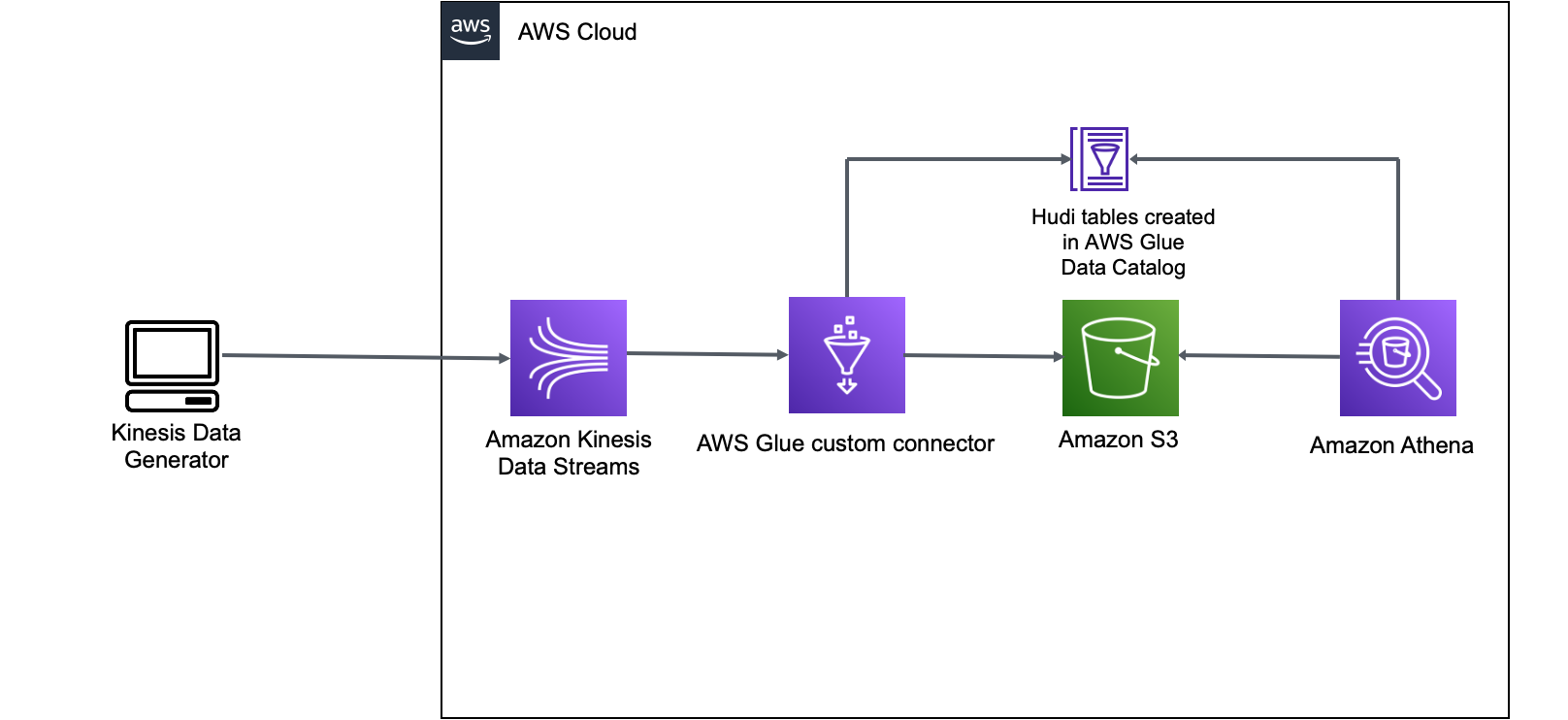 architecture of solution