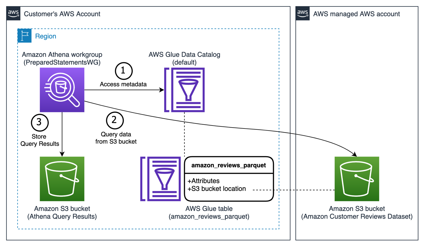 Diagram depicting a customer's AWS account and an AWS managed AWS account. In the customer account, there is a region box. In the region, there is an Amazon Athena workgroup taking 3 steps. In the first step, the workgroup accesses metadata from the AWS Glue Data Catalog named default. The catalog has a dotted line to an AWS Glue table called amazon_reviews_parquet, which has the attributes and S3 bucket location. The second step from the workgroup queries data from the S3 bucket. The S3 bucket is in the AWS managed AWS account. The bucket is for the Amazon Customer Reviews dataset. In the third step, the workgroup stores the query results in the Amazon S3 bucket in the customer AWS account. The query results can then be read by users with read access to the Athena workgroup.