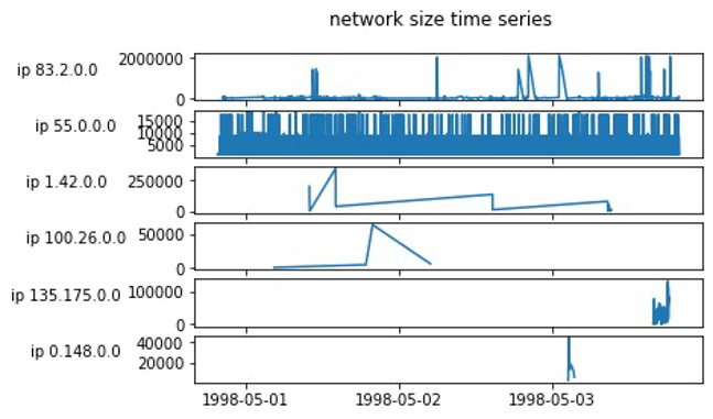 http log data distribution