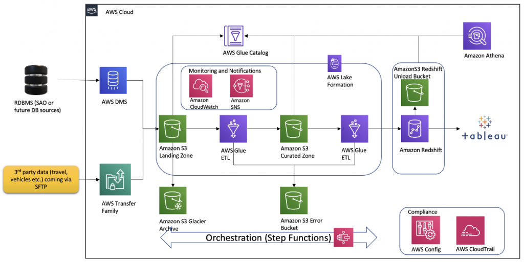 GDAC architecture