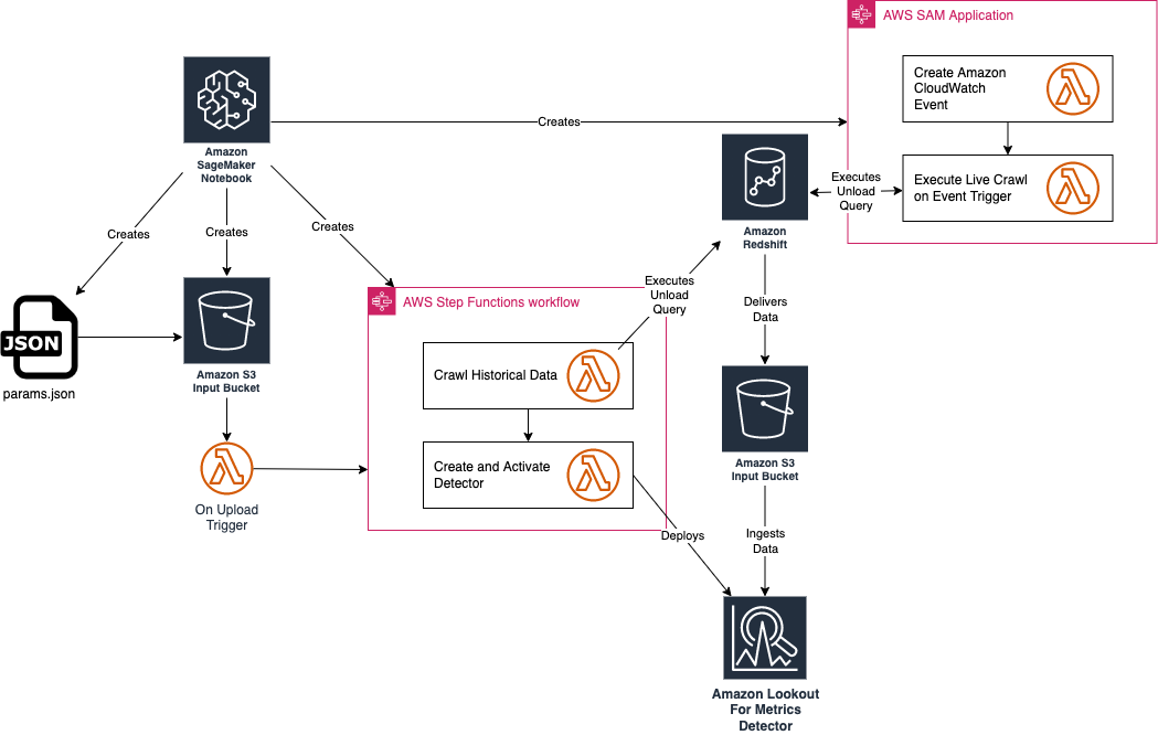 Solution Architecture