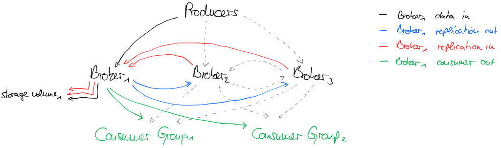 Data flow within a Kafka cluster