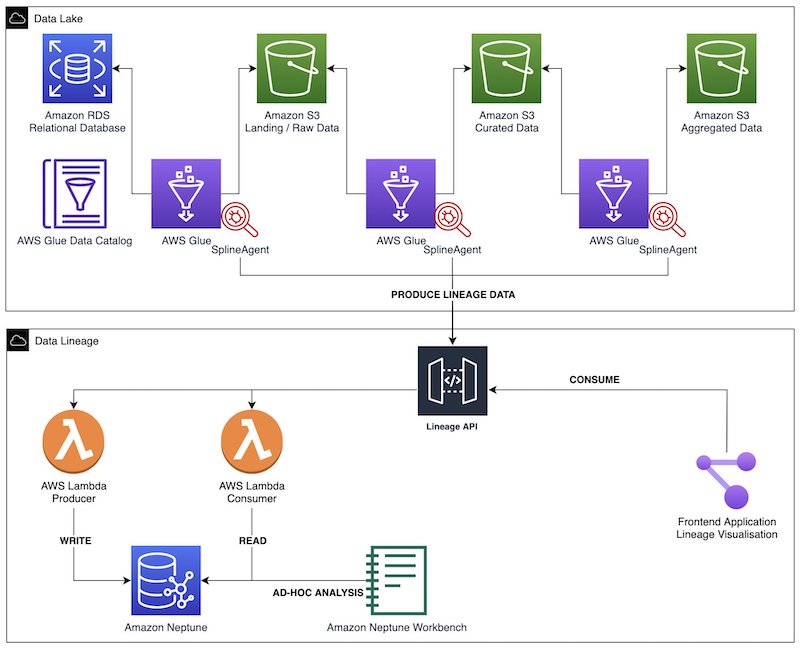 architecture of spline data lineage solution