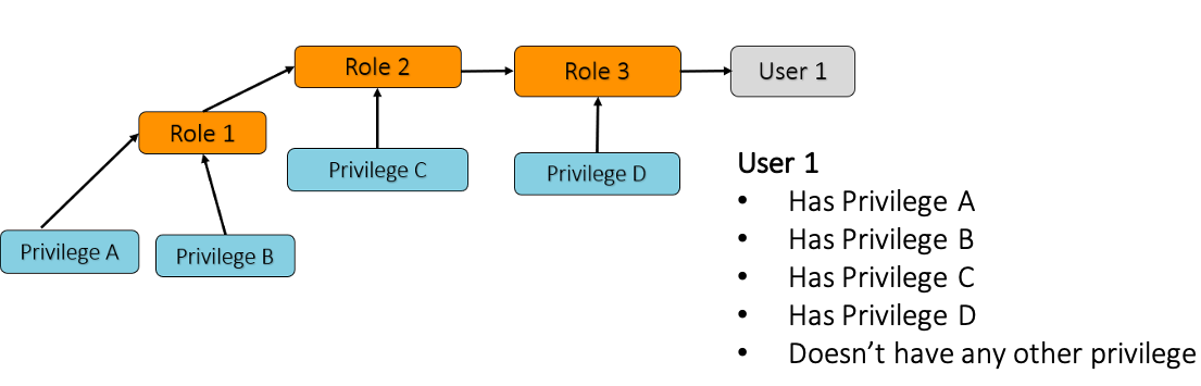 simplify-management-of-database-privileges-in-amazon-redshift-using