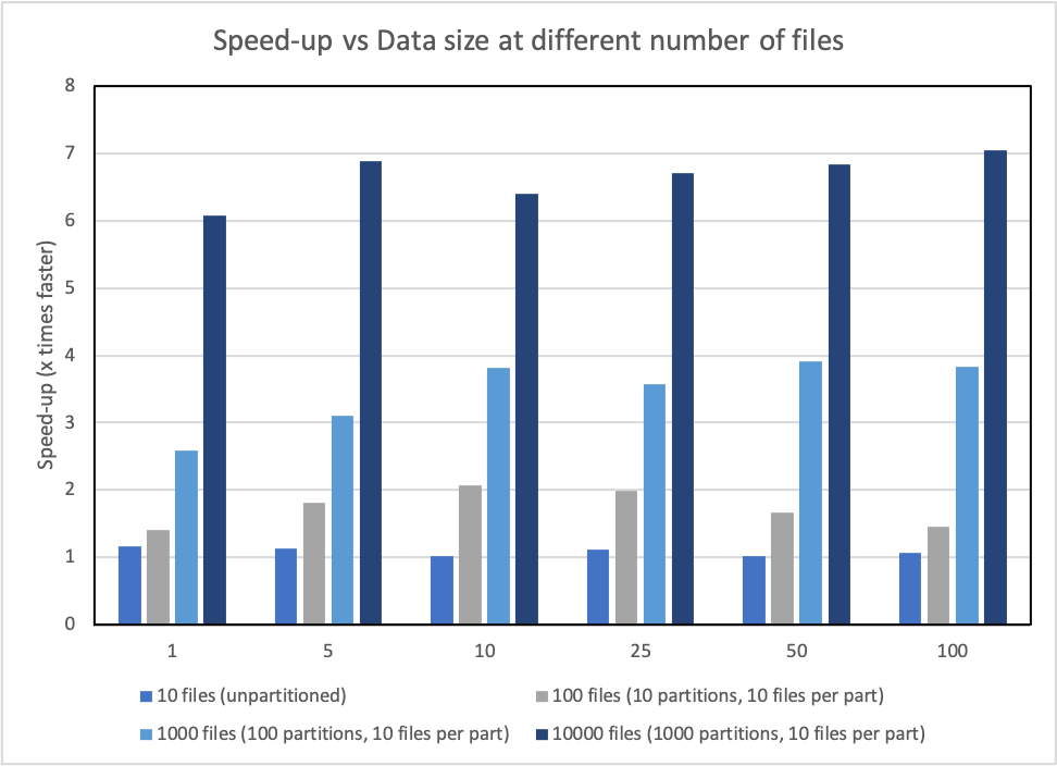 graph of performance improvements in Apache Hive