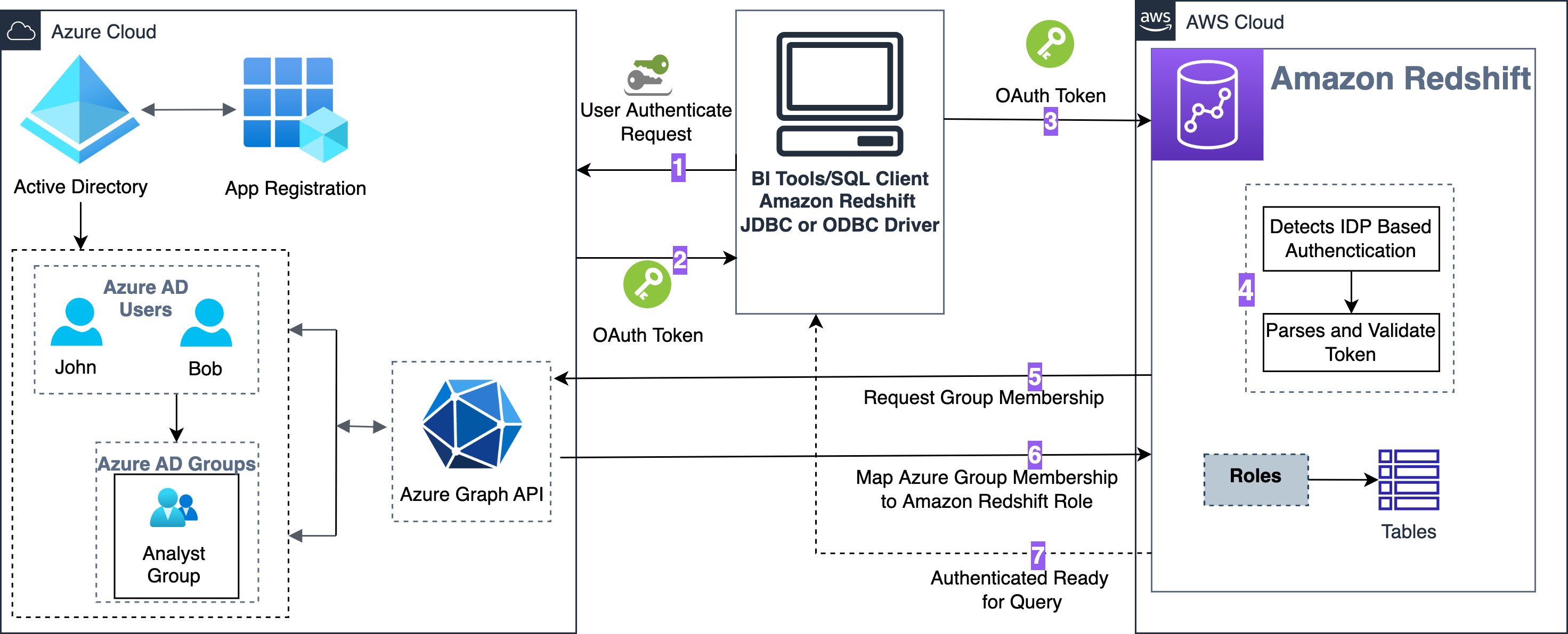 Combine Amazon Redshift native IdP federation with Microsoft Azure AD utilizing a SQL shopper