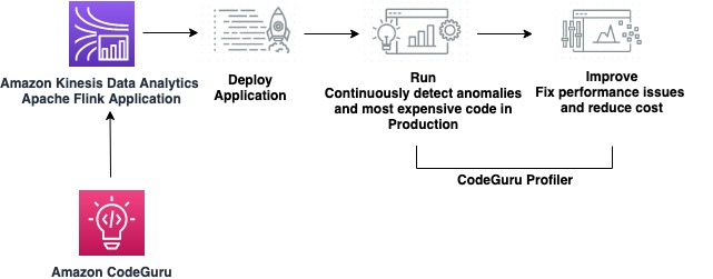 Use Amazon CodeGuru Profiler to observe and optimize efficiency in Amazon Kinesis Information Analytics functions for Apache Flink