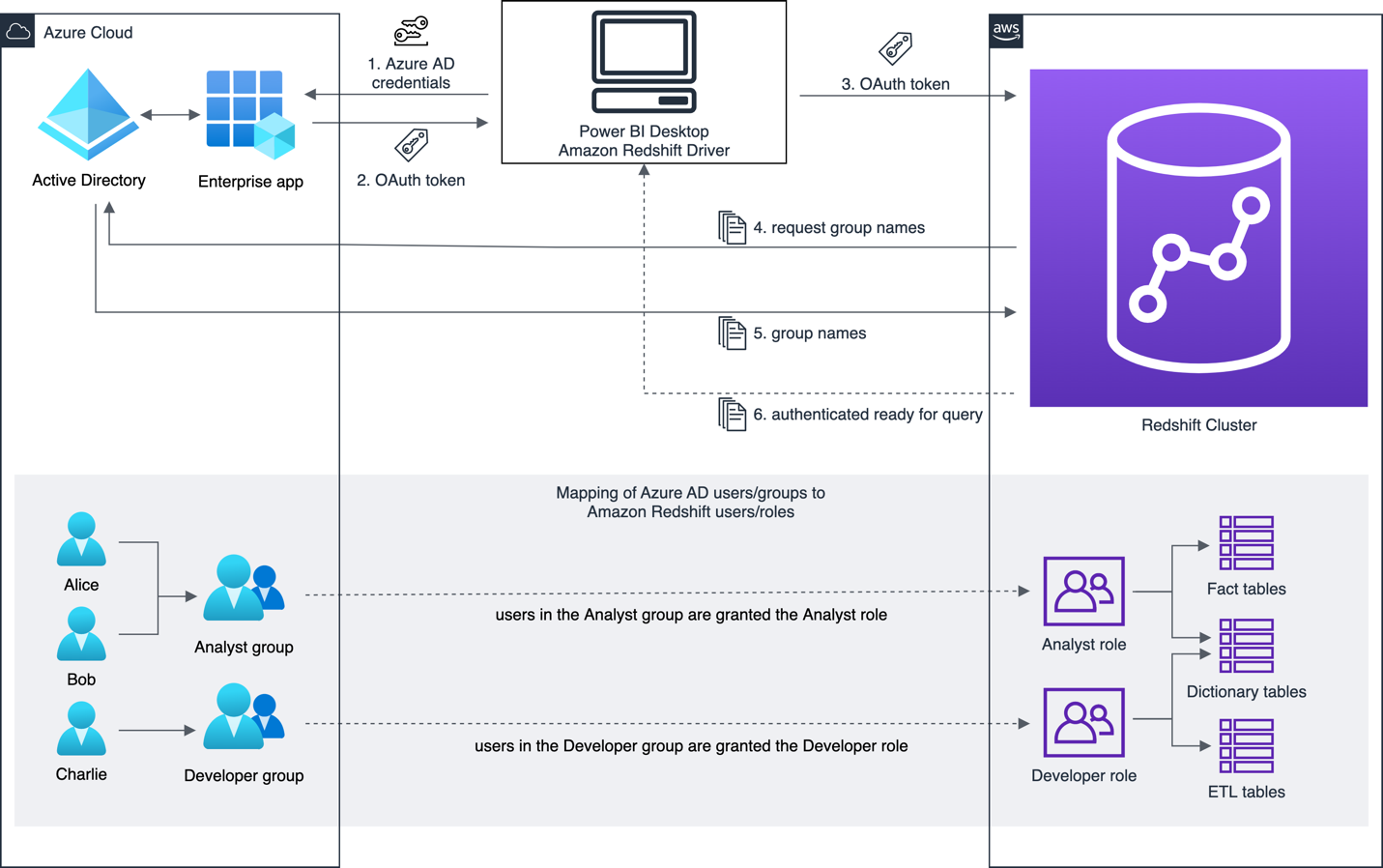 Use Azure Active Directory authentication to send messages to a