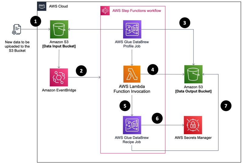 architecture for solution on automating pii data detection