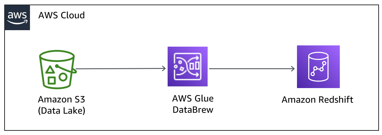 Write ready information immediately into JDBC-supported locations utilizing AWS Glue DataBrew