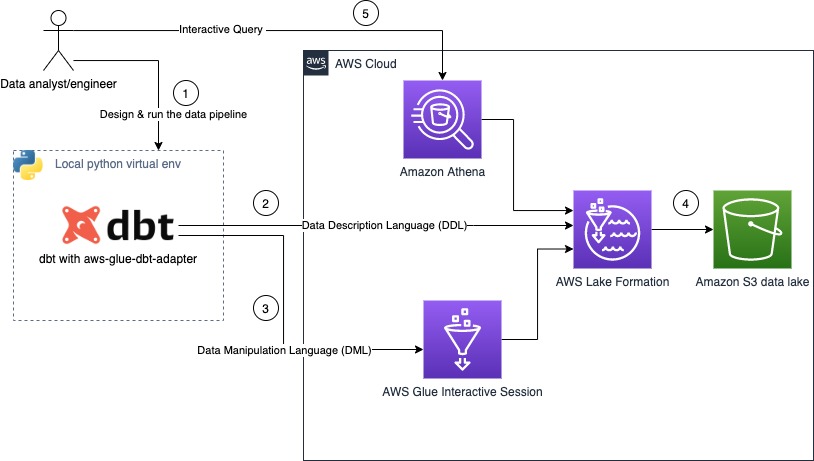 dbt on aws