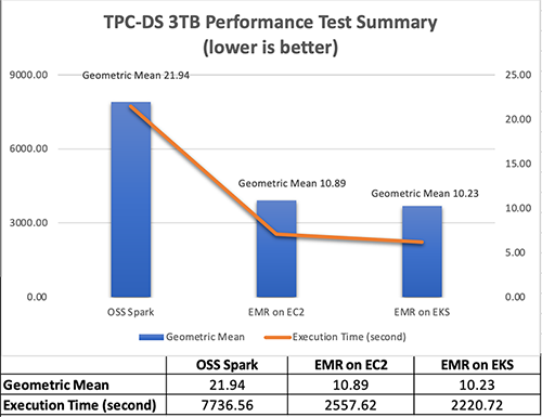 amazon-emr-on-amazon-eks-provides-up-to-61-lower-costs-and-up-to-68-performance-improvement