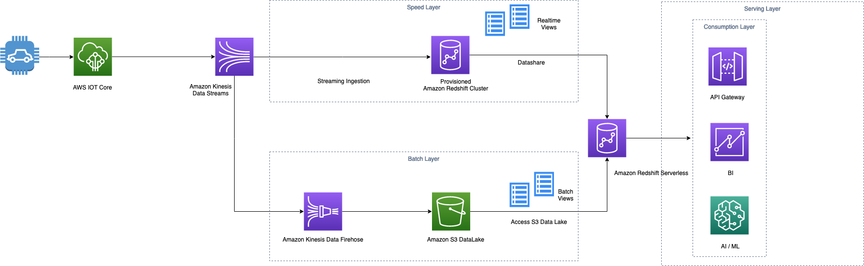 สรางสถาปตยกรรม lambda data ขนาดใหญสำหรบการวเคราะหเปนชดและแบบ