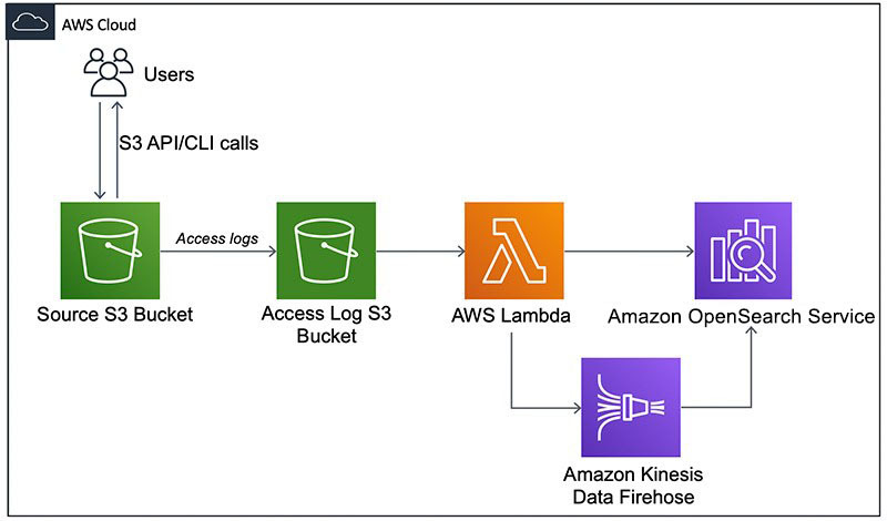 Analyzing Amazon S3 server access logs using Amazon OpenSearch Service