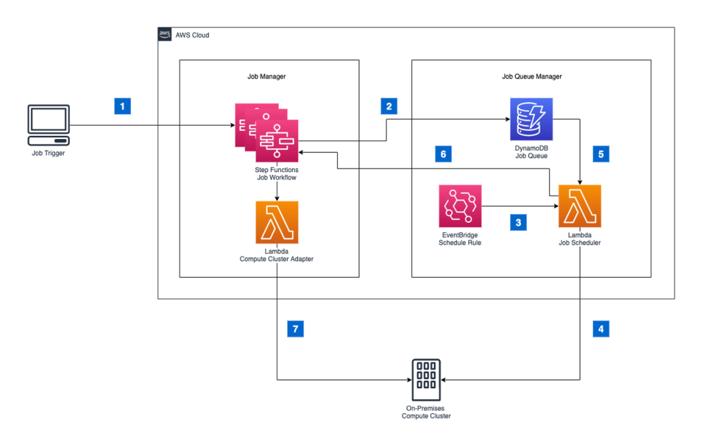 Solution Architecture