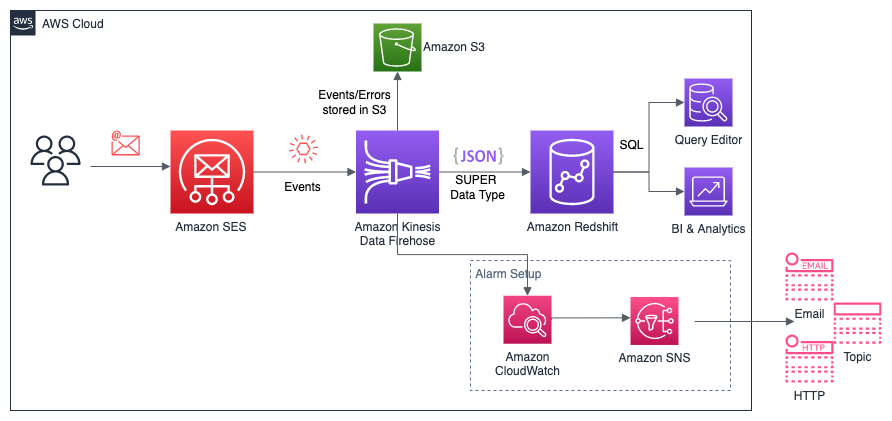 Analyze Amazon SES events at scale using Amazon Redshift | AWS Big Data ...