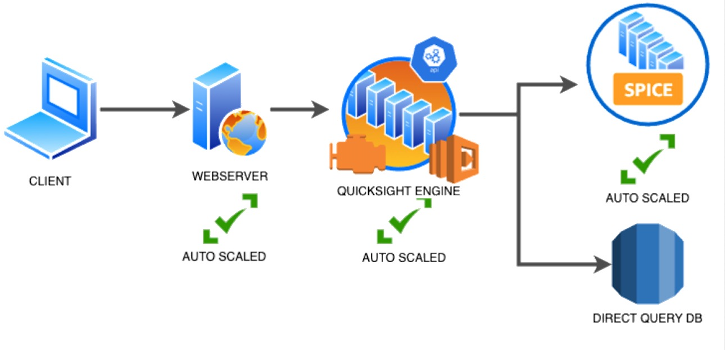 Performant. Amazon QUICKSIGHT. Outlining method.