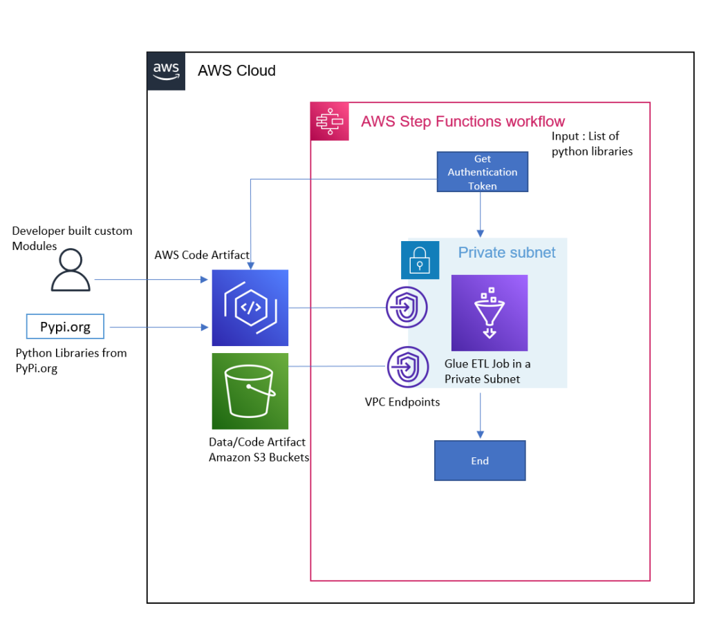 Solution Architecture for the blog post