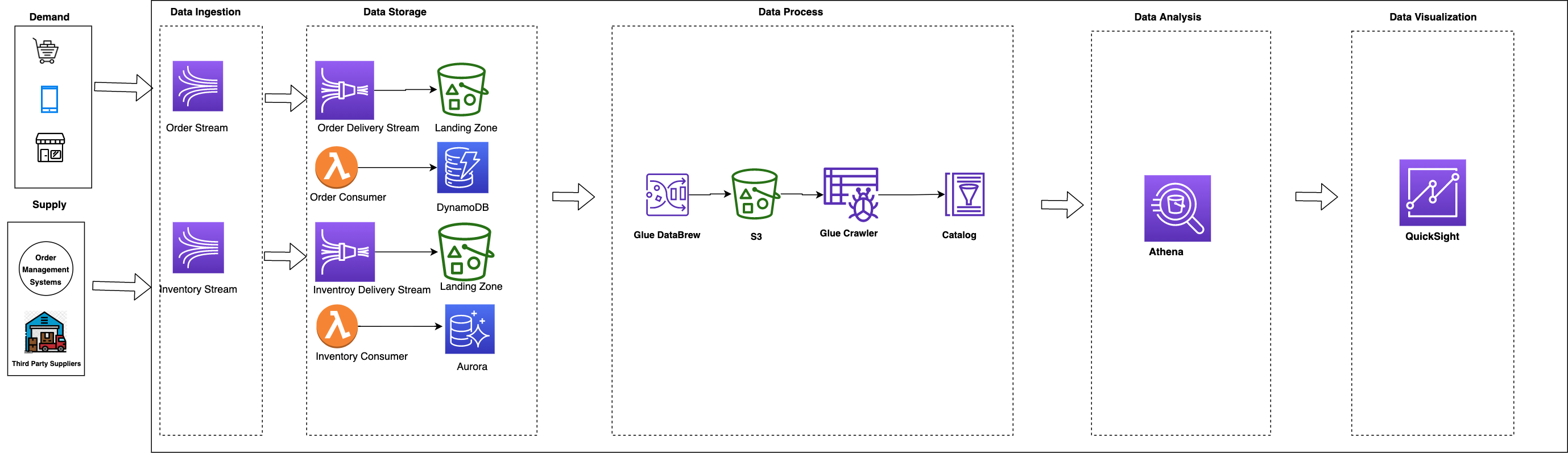 A Serverless Operational Data Lake For Retail With Aws Glue Amazon Kinesis Data Streams Amazon 0065