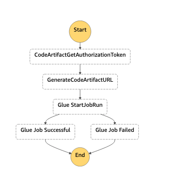 AWS Step Functions workflow