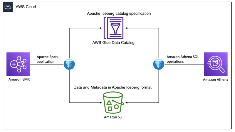 Architecture that shows the flow from Amazon EMR loading data into Amazon S3, and queried by Amazon Athena through AWS Glue Data Catalog. 