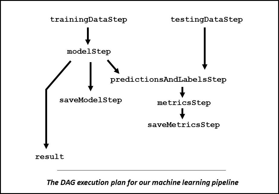 Machine learning workflow with Spark