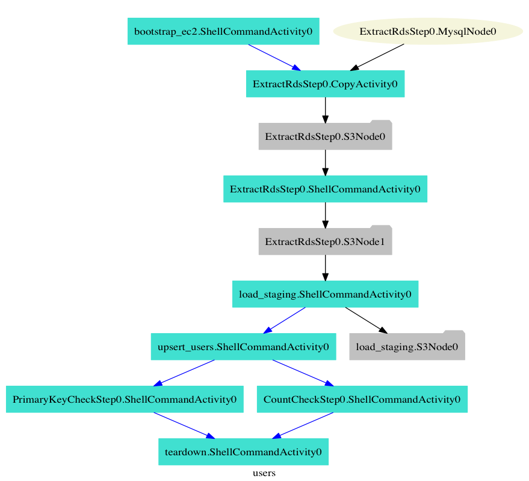 Pipeline steps as a DAG