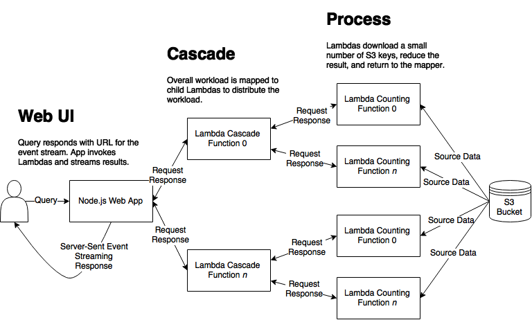 Work is broken down into parallel operations with Lambda doing heavy lifting,