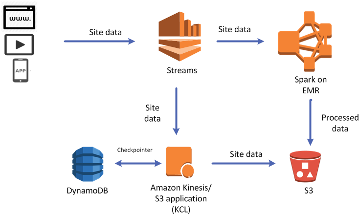 Sample architecture with KCL