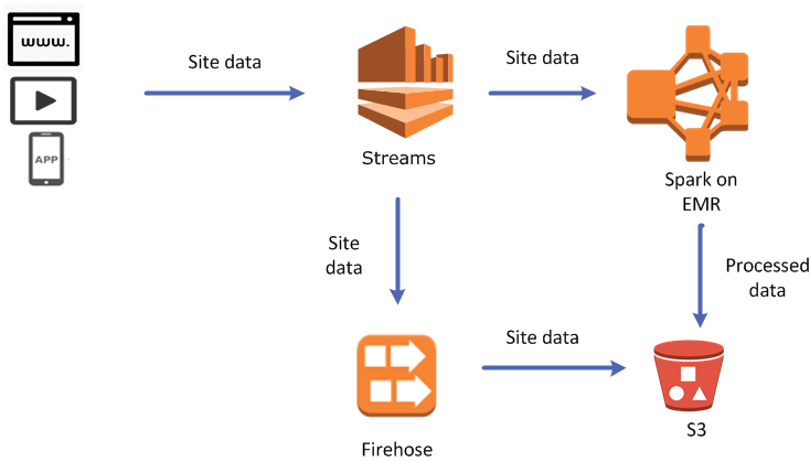 Sample architecture with Firehose.