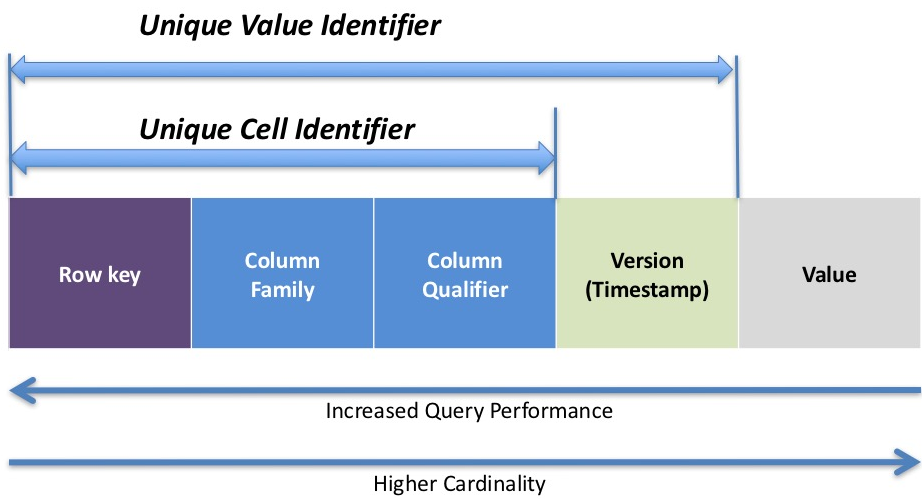 Combine NoSQL and Massively Parallel Analytics Using Apache HBase