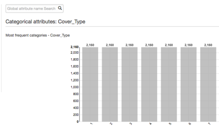 Artificial distribution of Cover_Type in the training data