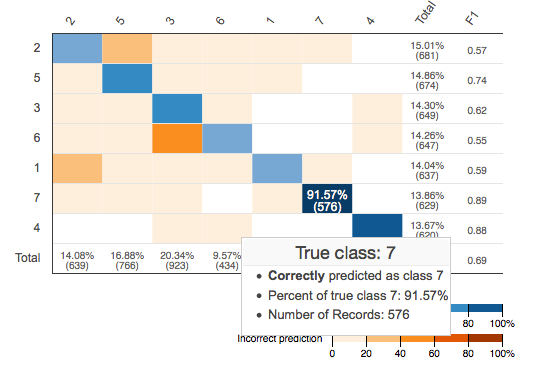 Confusion matrix