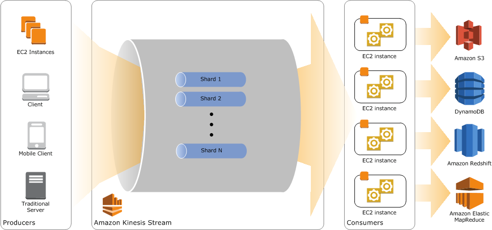 Amazon Kinesis Streams