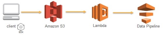 Solution that activates Data Pipeline when new data is committed to S3