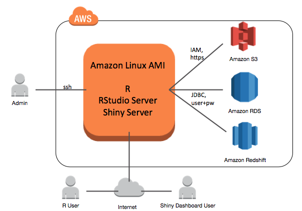 Sample R architecture